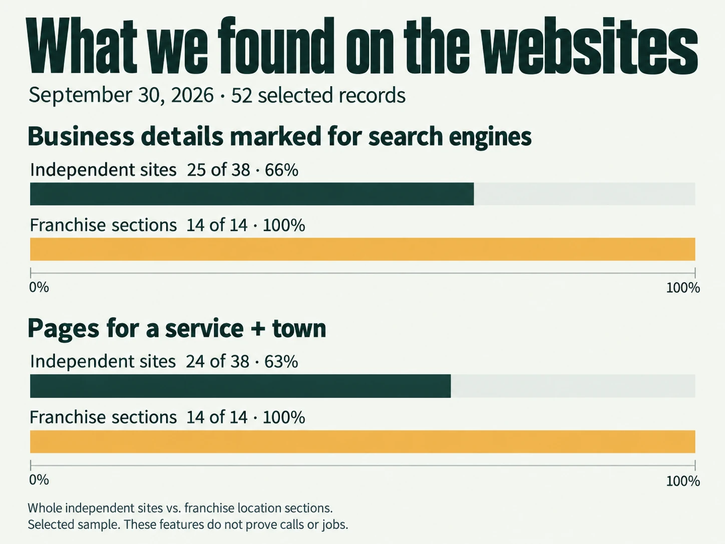 Chart from my September 2026 audit of contractor websites in five Central Texas towns